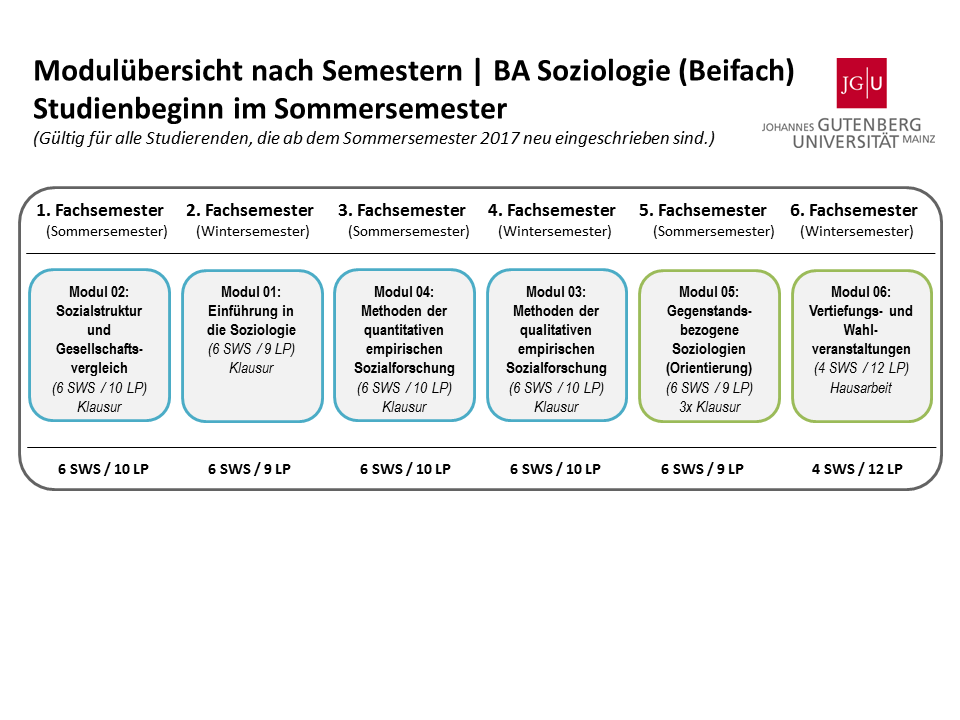BA-Soziologie_Beifach_SoSe_Verlauf_(2016)