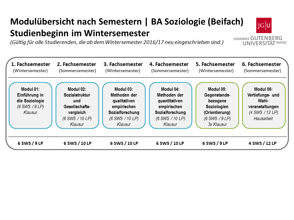 BA-Soziologie_Beifach_WiSe_Verlauf_(2016)