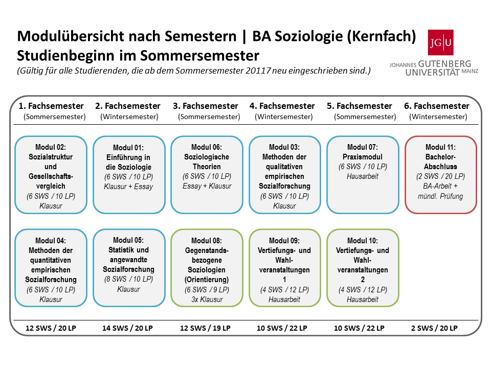 BA-Soziologie_Kernfach_SoSe_Verlauf_(2016)