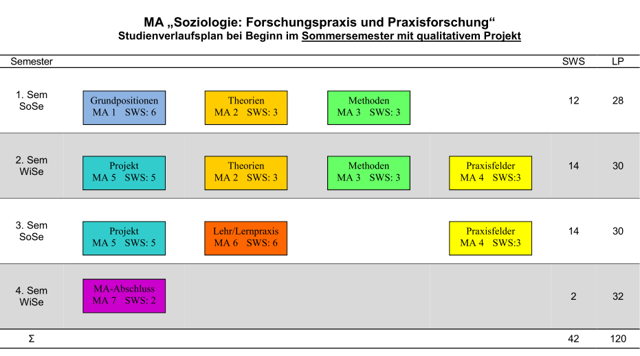 MA-Soziologie_SoSe_Quali-Projekt_Verlauf_(2011)