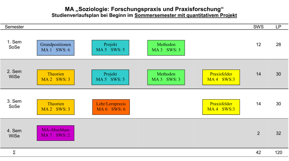 MA-Soziologie_SoSe_Quanti-Projekt_Verlauf_(2011)