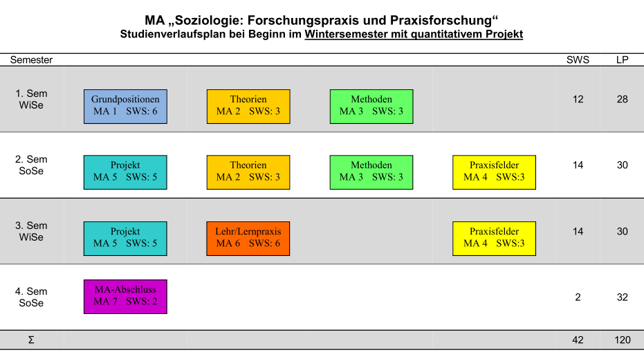 MA-Soziologie_WiSe_Quanti-Projekt_Verlauf_(2011)